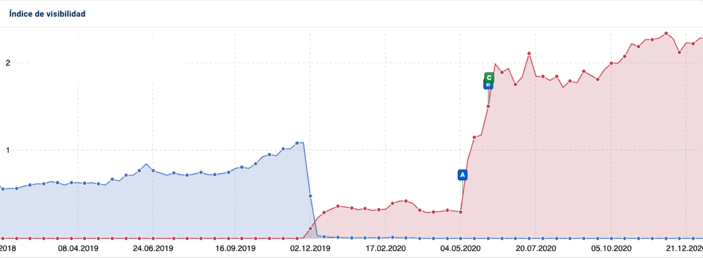Evolución del índice de visibilidad orgánica